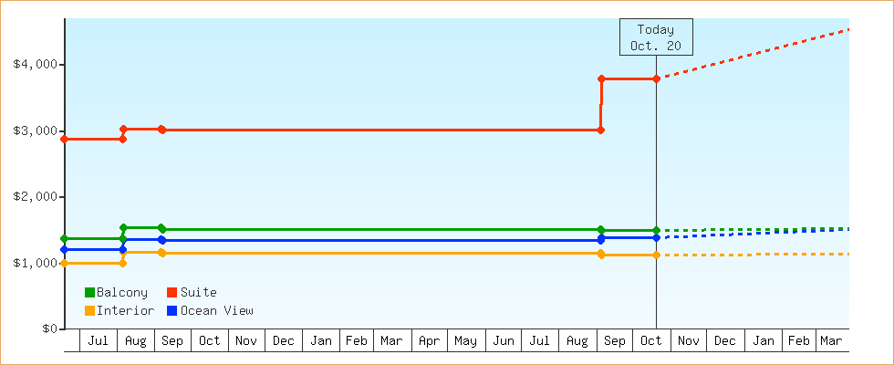 Price Graphs