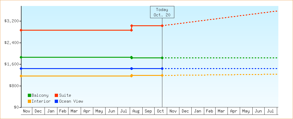 Price Graphs