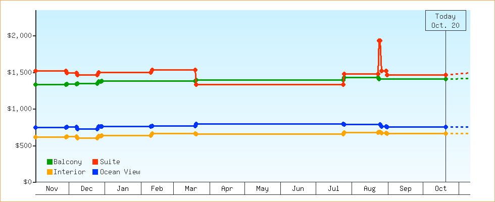 Price Graphs