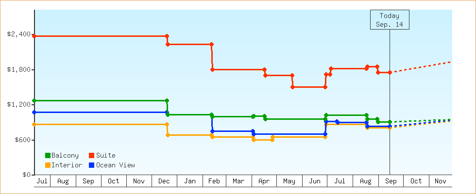 Price Graphs