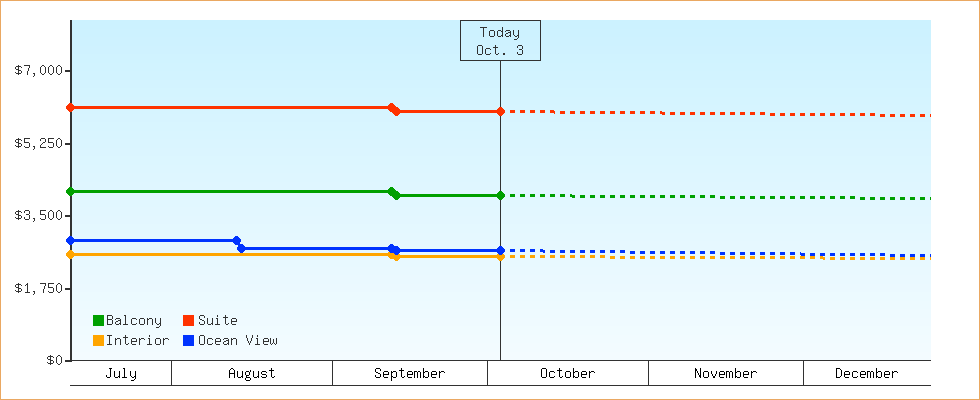 Price Graphs