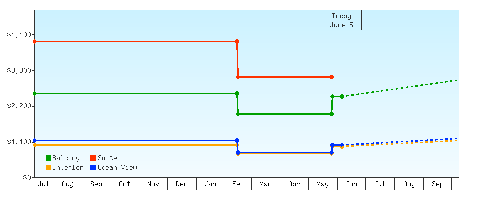 Price Graphs