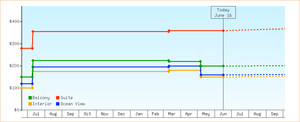 Price Graphs