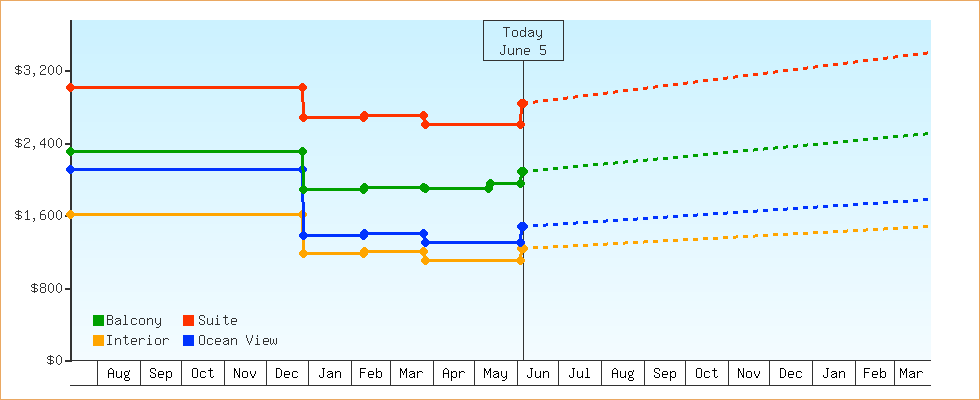 Price Graphs