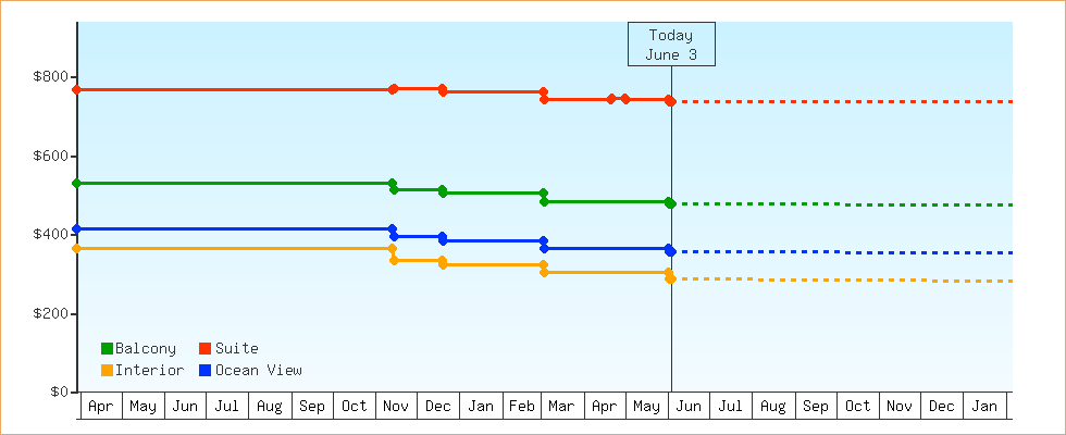 Price Graphs