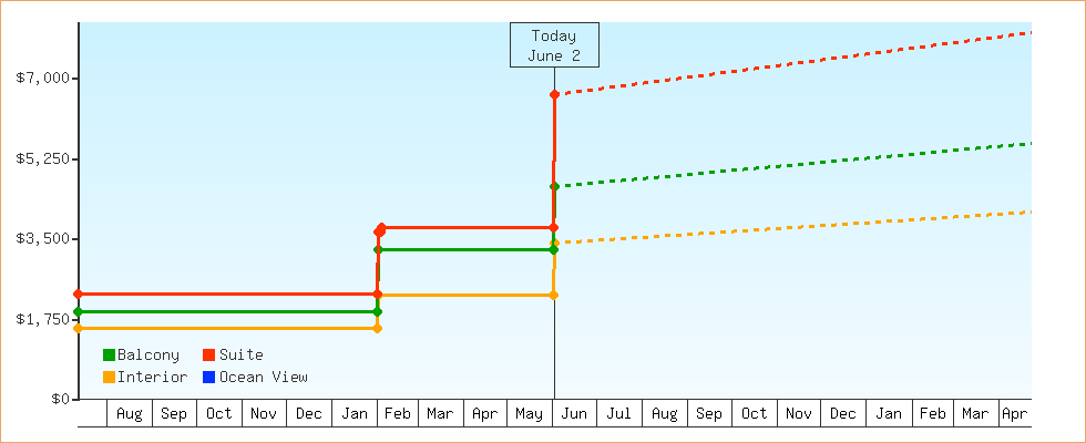 Price Graphs