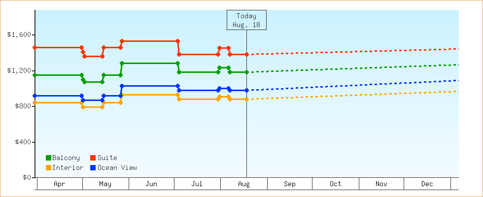 Price Graphs