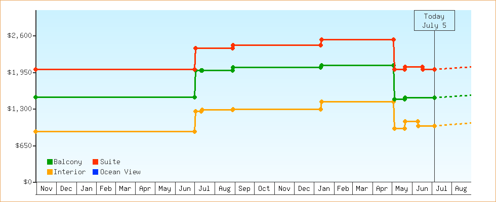 Price Graphs