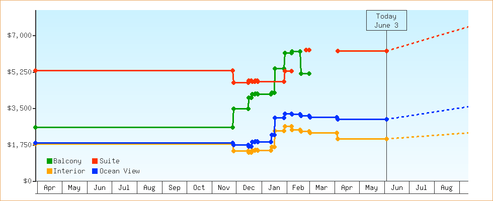 Price Graphs