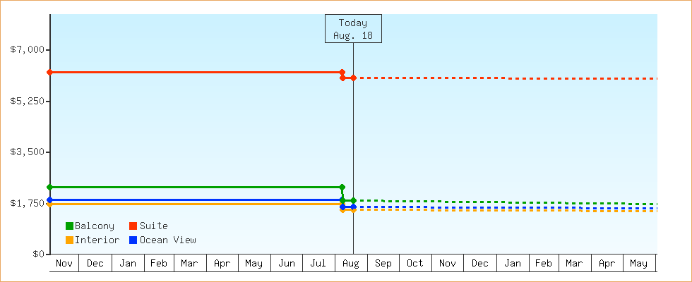 Price Graphs