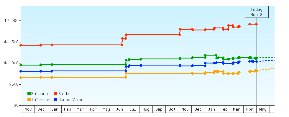 Price Graphs
