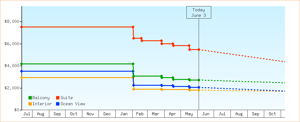 Price Graphs