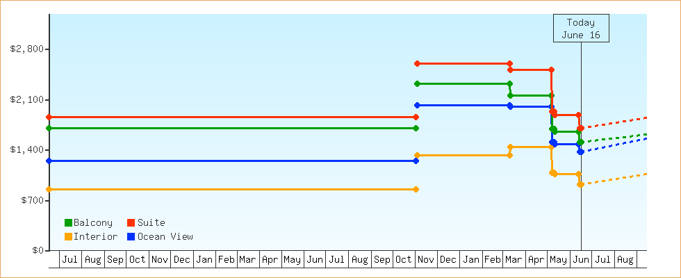 Price Graphs