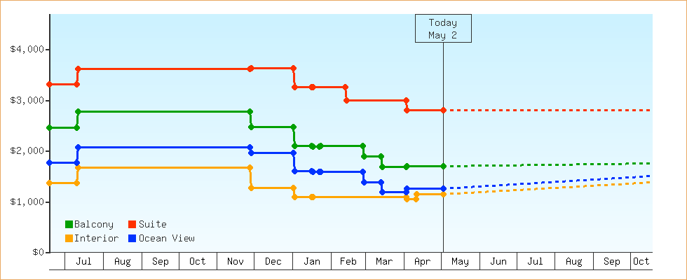 Price Graphs