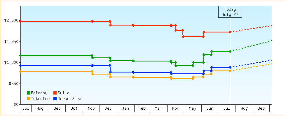 Price Graphs