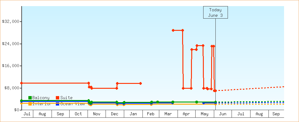 Price Graphs