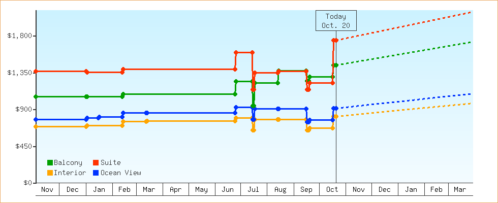 Price Graphs