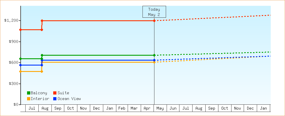 Price Graphs