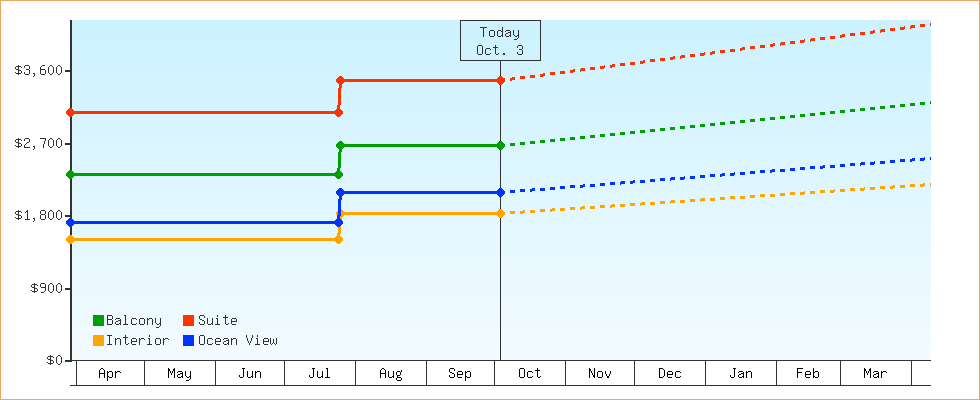 Price Graphs