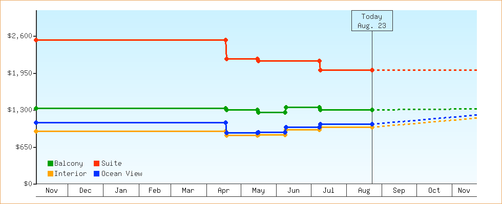Price Graphs