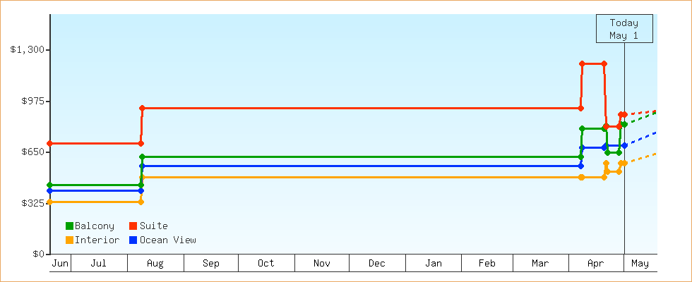 Price Graphs