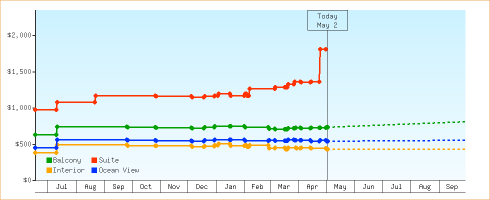 Price Graphs