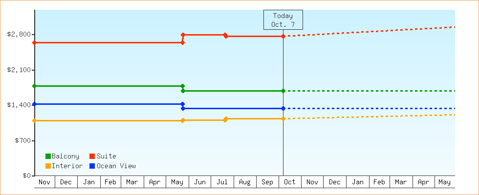 Price Graphs