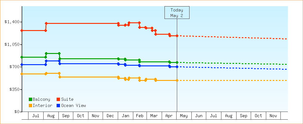 Price Graphs