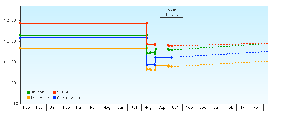 Price Graphs