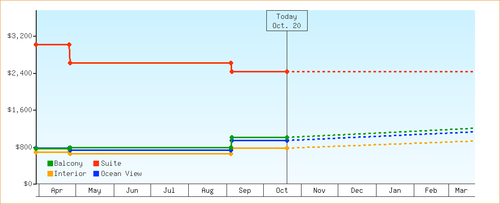 Price Graphs