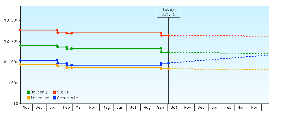Price Graphs