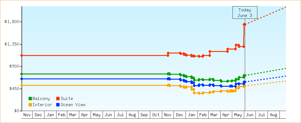 Price Graphs