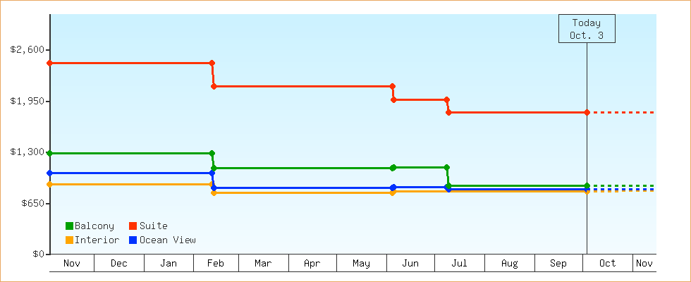 Price Graphs