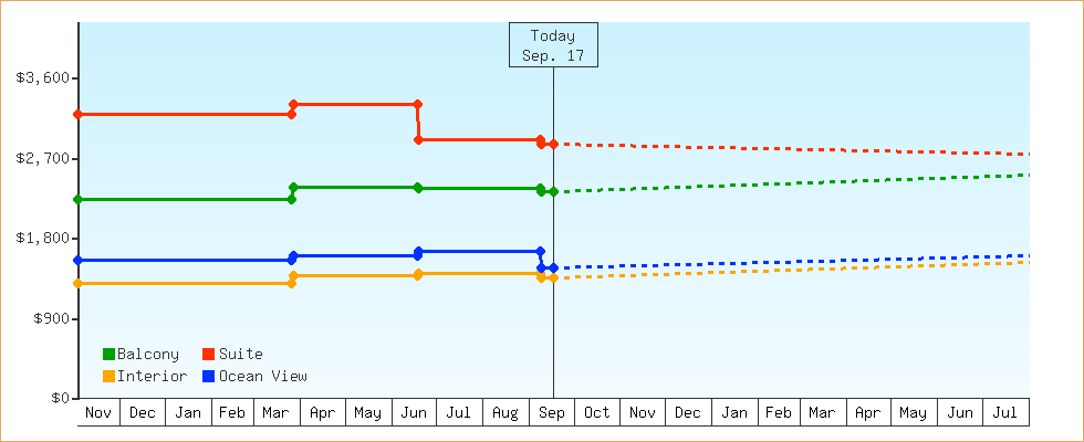 Price Graphs