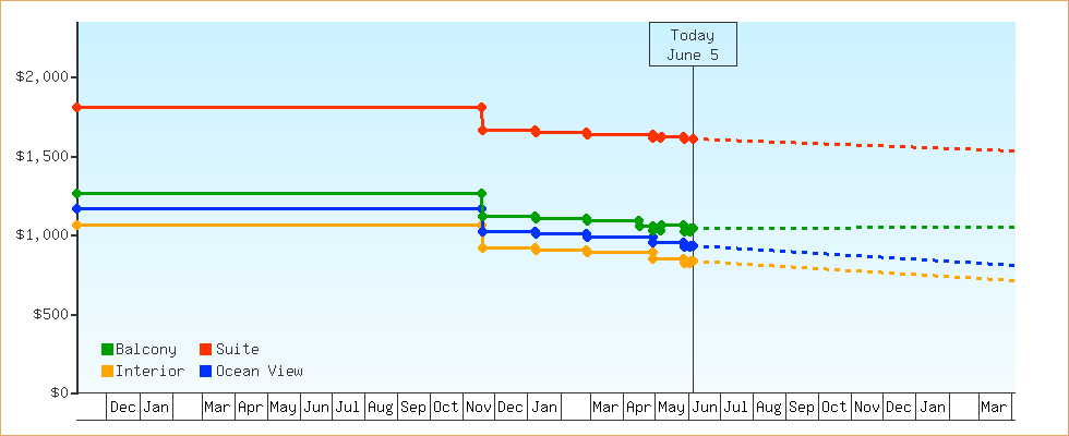 Price Graphs
