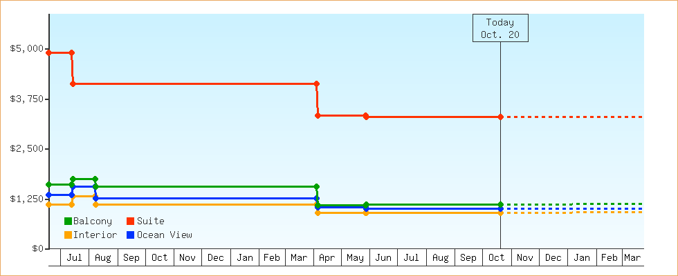 Price Graphs