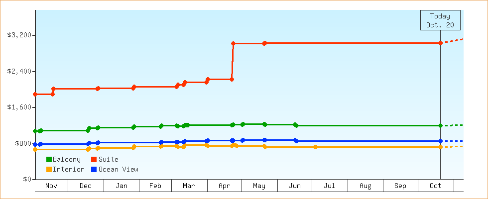 Price Graphs