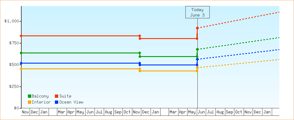 Price Graphs