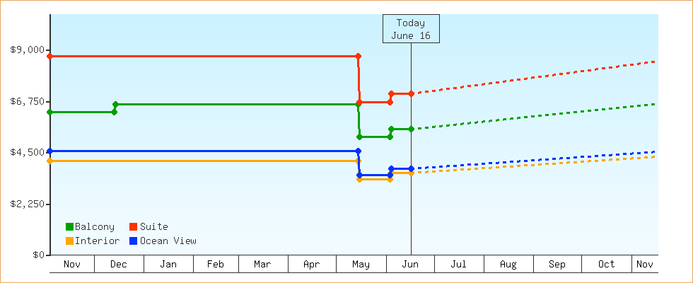 Price Graphs