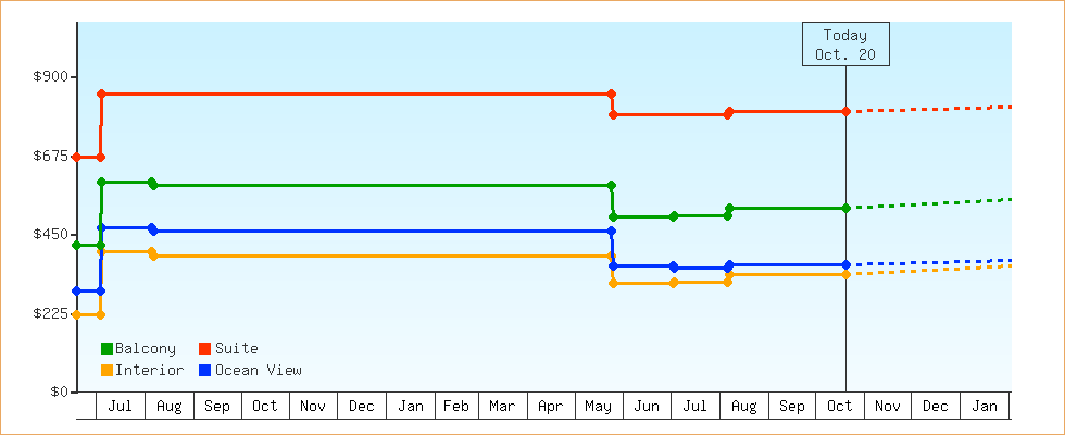 Price Graphs