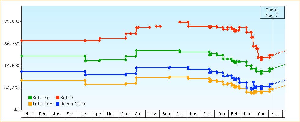 Price Graphs