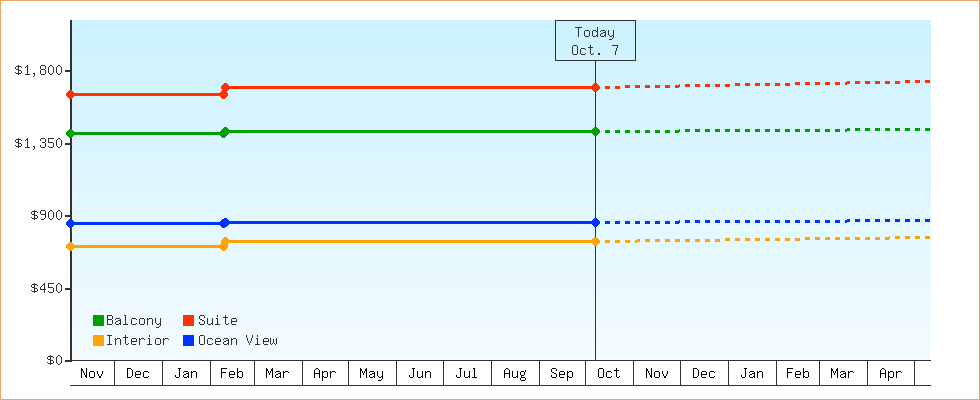 Price Graphs