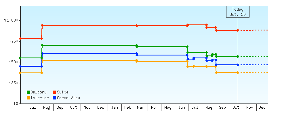 Price Graphs