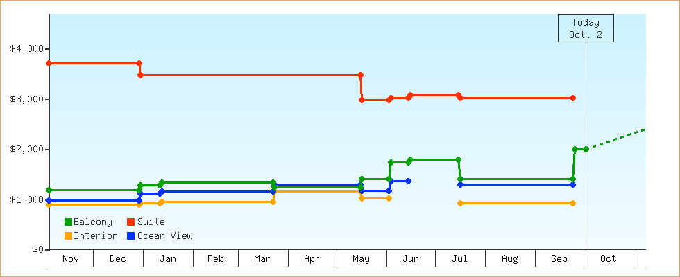 Price Graphs