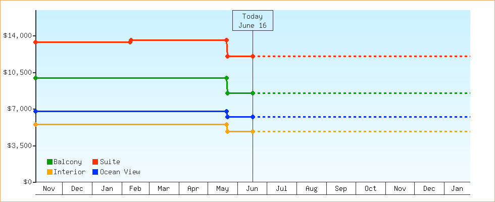 Price Graphs