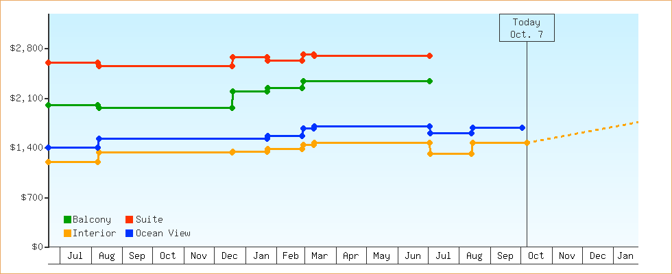 Price Graphs