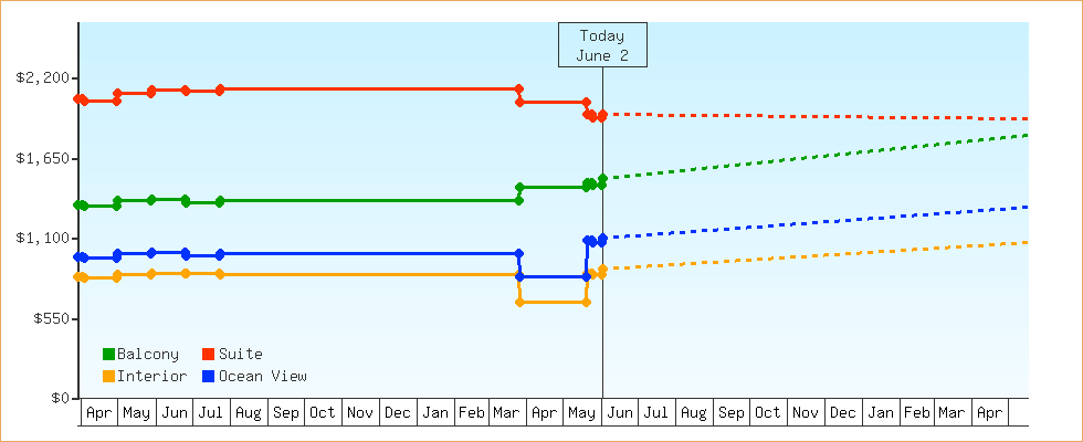 Price Graphs