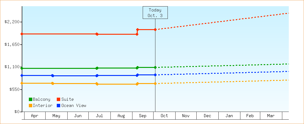 Price Graphs