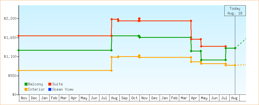 Price Graphs