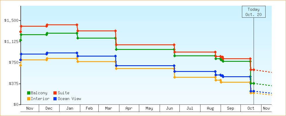 Price Graphs